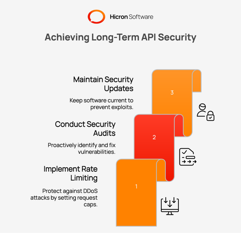 Infographic on critical ongoing practices for long term API security. Central theme: security as a continuous cycle of monitoring, auditing, and updating to stay ahead of evolving threats. Three sections: 1) Rate limiting and throttling. Set per client request caps to prevent DDoS, stabilize backend services, and block brute force attempts. 2) Continuous monitoring and regular audits. Track API activity for anomalies (traffic spikes, failed logins) and run recurring vulnerability scans and penetration tests to find and fix weaknesses proactively. 3) Consistent updates and patch management. Keep OS, frameworks, and third party libraries current with a disciplined, tested patch process to close known vulnerabilities quickly. Outcome callouts: higher resilience, reduced breach risk, and sustained platform trust.