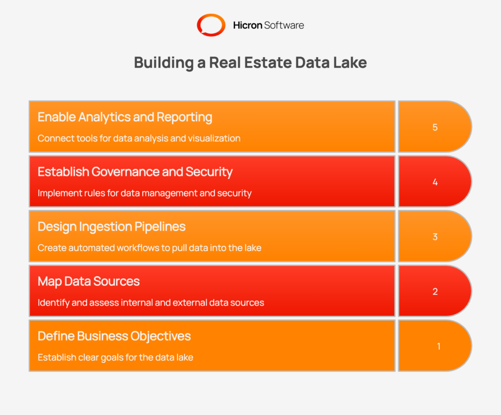 Step-by-step flowchart for building a real estate data lake. Five labeled stages progress left to right: 1) Define objectives and scope. Select 1–2 high-impact goals (e.g., AVM, marketing optimization, portfolio dashboards) to guide priorities and success metrics. 2) Map data sources. Inventory internal (CRM, accounting) and external (MLS, public records, demographic APIs), noting format, volume, frequency, and quality. 3) Build ingestion. Automated pipelines load to the Raw zone. Use batch with AWS Glue or Azure Data Factory, and real-time streams with Amazon Kinesis or Apache Kafka. 4) Governance and security. Define data ownership, quality standards, and lineage tracking. Implement encryption at rest and in transit, RBAC, and PII masking or anonymization. 5) Enable analytics. Connect the Consumption layer to Amazon Athena, BI tools like Tableau and Power BI, APIs, and ML workflows to deliver actionable insights.