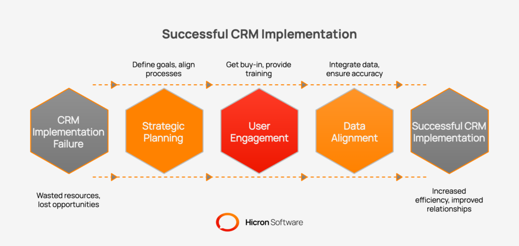 Explainer graphic on why many real estate CRM implementations fail to deliver results. Visual shows a series of small missteps accumulating over time, illustrating “death by a thousand cuts.” Key themes: misunderstanding what a CRM is, lack of strategic planning, poor process alignment, and low user adoption leading to a clunky, underused system. A second section highlights the high cost of failure: wasted licenses, customization and consulting spend, manual fixes for migration errors, inefficient workarounds, and lost opportunities from weak lead tracking and inconsistent follow ups. A third section contrasts potential versus reality: ideal single source of truth with a 360 degree client view versus a siloed, chore like database. Emphasis on aligning setup with real workflows and securing agent buy in.
