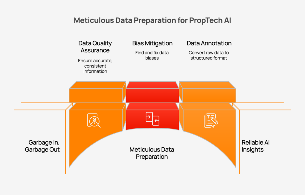Explainer on why meticulous data preparation is the cornerstone of successful PropTech AI. Central theme: garbage in, garbage out, with high stakes in real estate where errors create financial and legal risk. Section 1 highlights the direct link between data quality, model accuracy, and reliable insights. Clean, complete, consistent datasets improve predictions for use cases like property appreciation, avoiding noisy inputs such as inaccurate sales histories or missing details. Section 2 focuses on preventing bias. Balanced datasets across neighborhoods, demographics, and price tiers reduce skewed outcomes in lending, screening, and valuation. Section 3 shows how preparation enables advanced AI. Structured and labeled data powers computer vision for property condition, and annotated time series from IoT sensors supports predictive maintenance. Outcome callouts: trustworthy insights, stakeholder confidence, and competitive advantage.