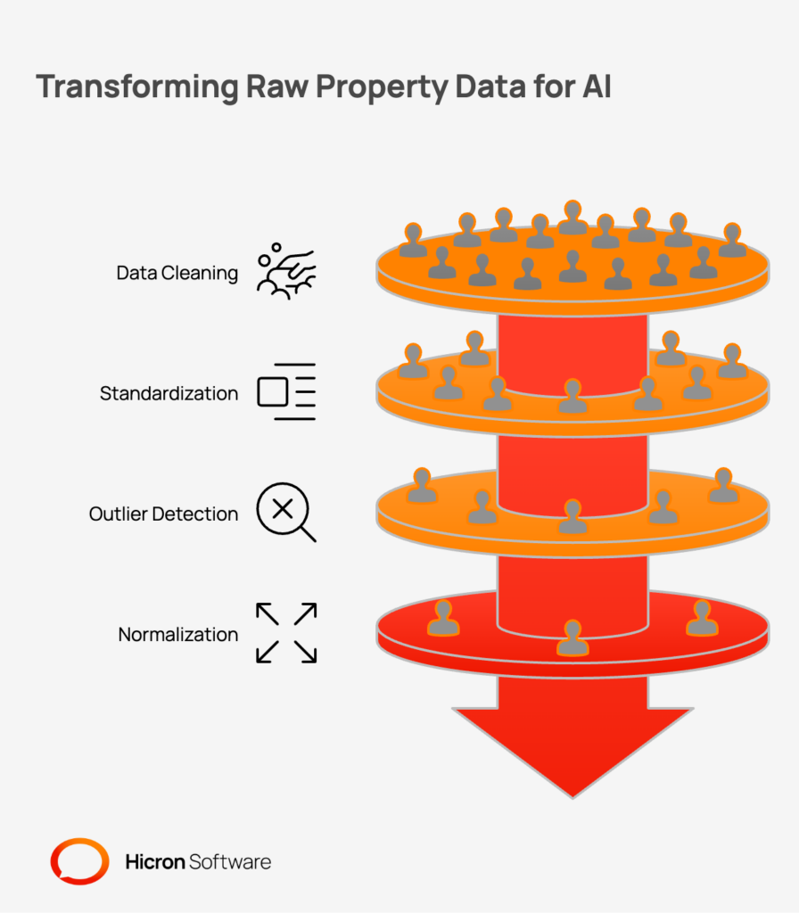 Infographic showing how to transform raw property data into a clean, AI ready format. Central theme: convert messy, inconsistent inputs into standardized, structured datasets optimized for machine learning. Four sections: 1) Data cleaning. Remove duplicate records and handle missing values using deletion or imputation for fields like construction year or last sale price. 2) Standardization. Enforce consistent formats for dates (ISO 8601), currencies to a single currency, and measurement units to square feet. 3) Outlier handling. Detect typos and rare anomalies such as a 1,000 sq ft unit listed as 100,000, then correct or remove to preserve integrity. 4) Normalization. Scale numerical features to a common range so price and bedroom count contribute fairly, improving stability and model accuracy. Outcome: high quality, analysis ready data.