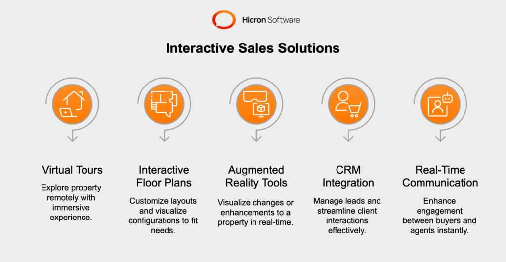 Visual representation of real estate virtual tours and 3D walkthroughs, showcasing immersive property exploration, interactive floor plans for customization, augmented reality tools for real-time visualization, and CRM integration for streamlined lead management and communication.