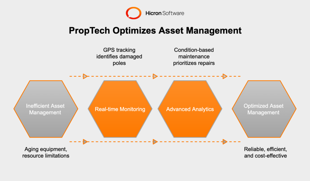 An explanation of how PropTech solutions optimize infrastructure asset management in the energy sector. It highlights challenges like aging equipment, resource limitations, and extreme weather, which lead to delays, downtime, and increased costs. PropTech platforms enable real-time monitoring, GPS-enabled asset tracking, and automated alerts for issues like equipment malfunctions. Advanced analytics support condition-based maintenance, prioritizing repairs and extending equipment lifespan, ensuring reliable energy delivery and cost efficiency.