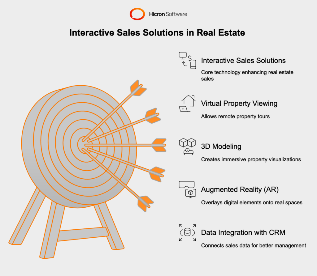 Illustration of interactive sales solutions in real estate, showcasing tools like virtual property viewing, 3D modeling, augmented reality, real-time communication, and CRM integration to enhance marketing and streamline sales processes.