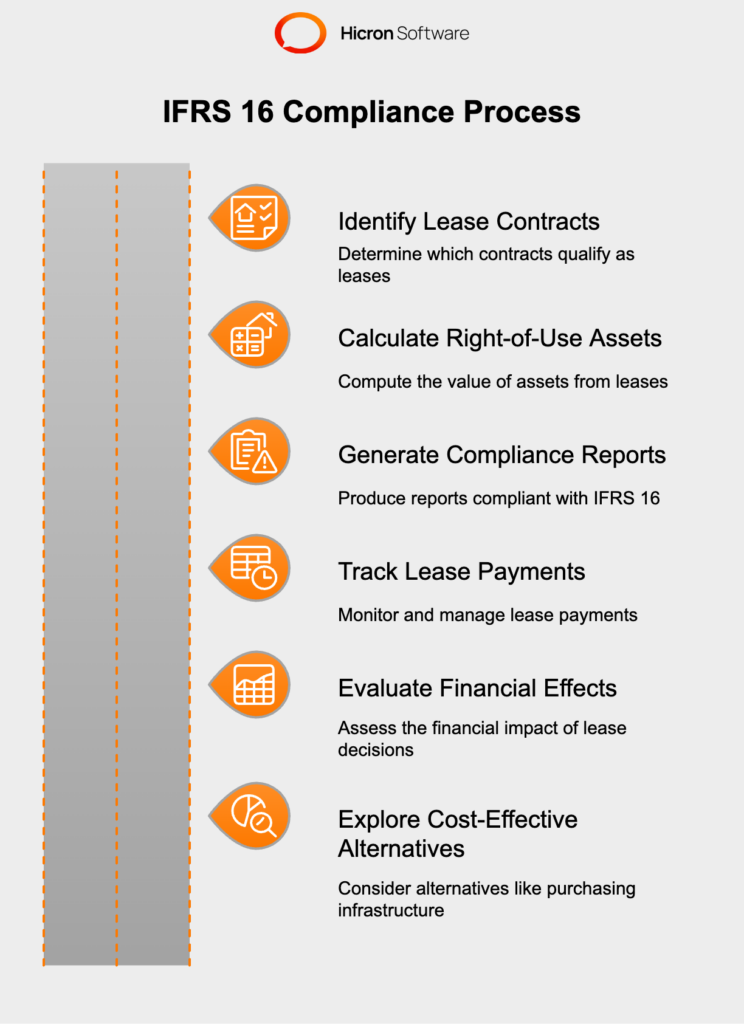 An overview of navigating compliance in the energy and utilities sector, focusing on IFRS 16 regulations. It explains how organizations must report lease obligations as assets and liabilities, adding complexity to lease management. Advanced software solutions automate processes like lease qualification, right-of-use asset calculations, and compliance reporting. Examples include tracking lease payments for solar farms and evaluating lease renewals. These tools ensure accuracy, reduce manual efforts, and provide strategic insights for cost-effective decisions, contributing to the sector's transformation through smart PropTech, IoT, and renewable energy technologies.