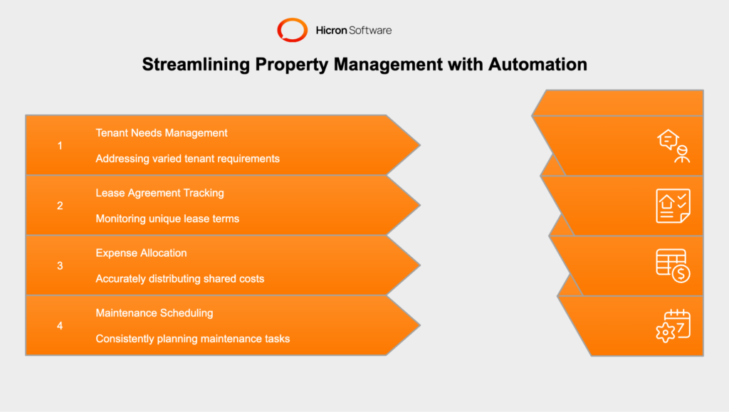 Image displaying challenges in large-scale property management, showcasing diverse properties, tenant needs, and how automation ensures scalability.