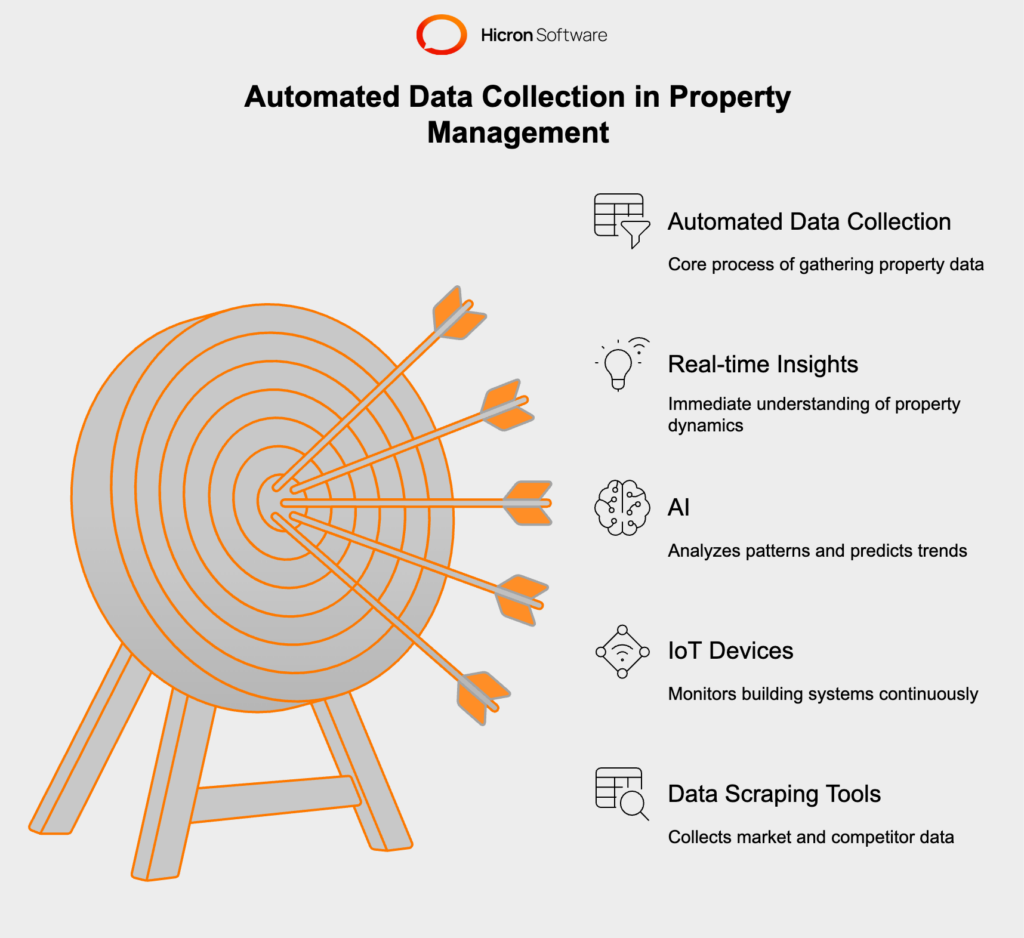 Image illustrating automated data collection in property management with AI, IoT, and data scraping tools delivering real-time insights. 