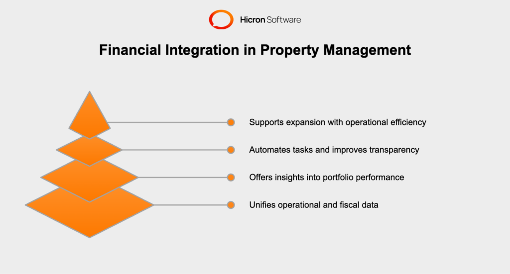 Image depicting financial integration in property management, showcasing PropTech uniting systems for real-time revenue tracking and automated tasks.