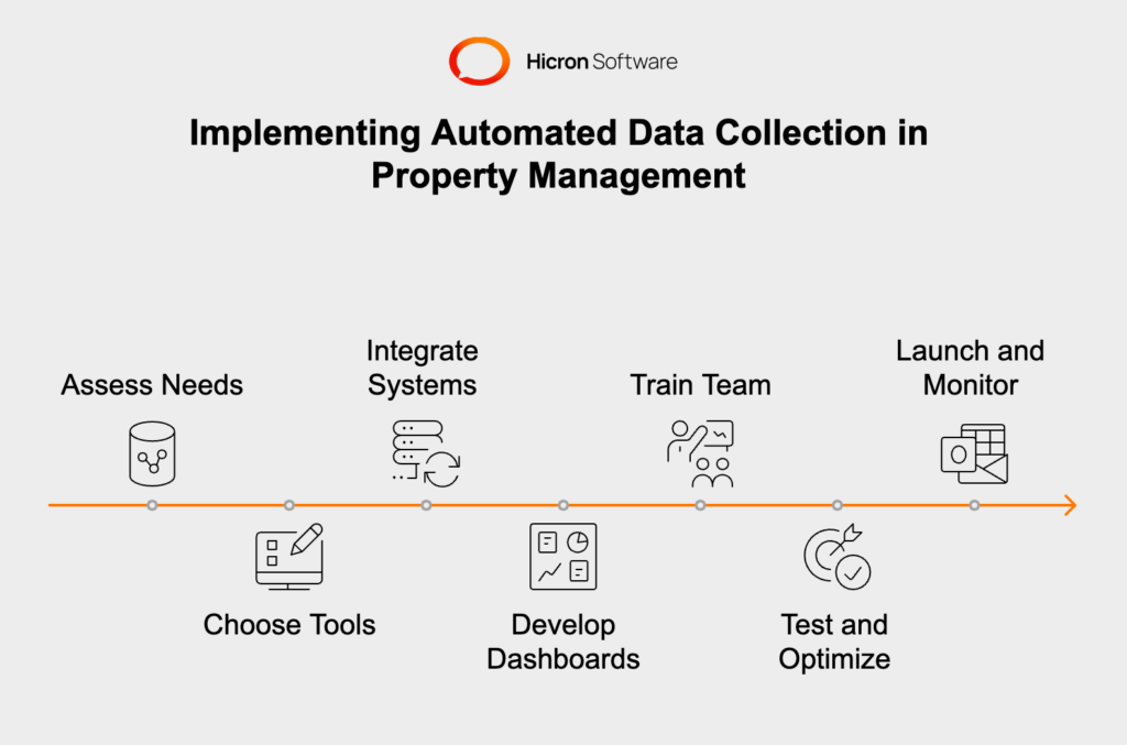 Steps to Implement an Automated Data Collection in Property Management: A guide to streamline operations, improve decision-making, and enhance efficiency. Key steps include assessing needs, choosing the right tools, integrating systems, developing customized dashboards, training teams, testing and optimizing, and launching with ongoing monitoring. Examples highlight the use of AI, IoT, and tailored dashboards to centralize data, predict maintenance needs, and improve tenant satisfaction.