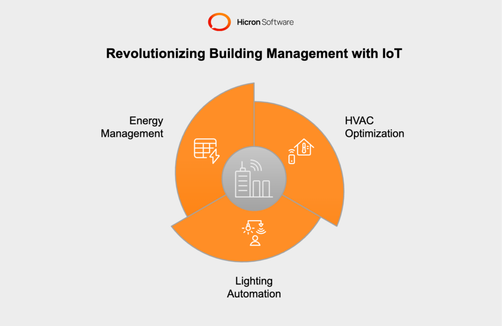Smart building systems powered by IoT optimize HVAC, lighting, and energy management. These systems enhance operational efficiency and tenant comfort by automating temperature control, adjusting lighting based on occupancy, and tracking energy usage in real time to identify inefficiencies and reduce costs.