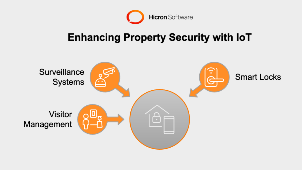 IoT enhances property security with intelligent surveillance, smart locks, and visitor management. Features include 24/7 monitoring with motion detection and facial recognition, digital access control via smartphones, and streamlined visitor authentication for improved oversight and safety.