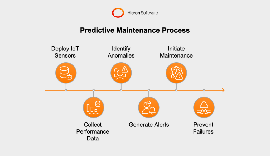 IoT-driven predictive maintenance uses sensors to monitor equipment health, identifying anomalies like vibrations or temperature changes. Automated alerts notify property managers of issues, enabling quick action to prevent downtime and costly repairs.