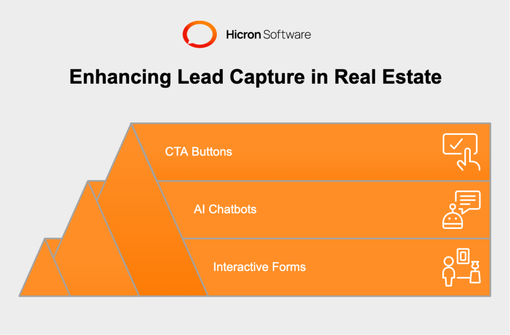 Illustration of lead capturing features in real estate, highlighting interactive forms for collecting buyer information, AI-powered chatbots for real-time engagement, and strategically placed call-to-action buttons to drive buyer interactions and conversions.
