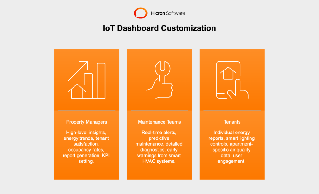 Custom IoT dashboards cater to user roles, offering property managers insights on energy trends and KPIs, maintenance teams real-time alerts and diagnostics, and tenants features like energy reports and smart controls for enhanced engagement.