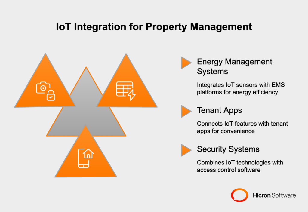 IoT integrates with specialized software like Energy Management Systems for precise energy control, tenant apps for smart home features, and access control systems for enhanced security, creating efficient property ecosystem.