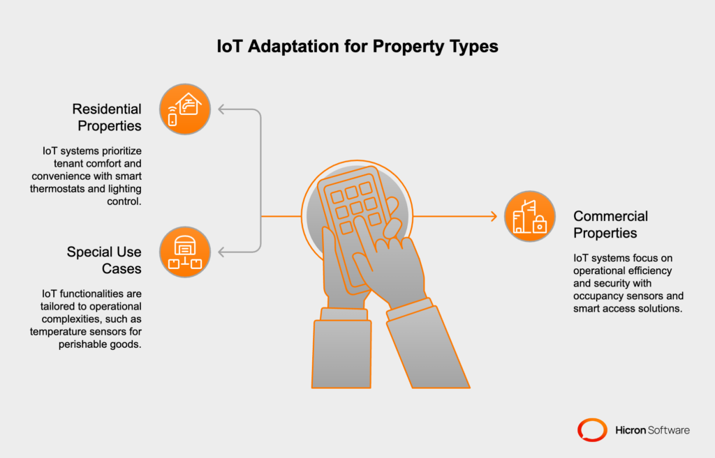 IoT adapts to diverse property types, enhancing tenant comfort in residential properties, improving efficiency and security in commercial buildings, and addressing specific needs like storage conditions and inventory tracking in industrial facilities.