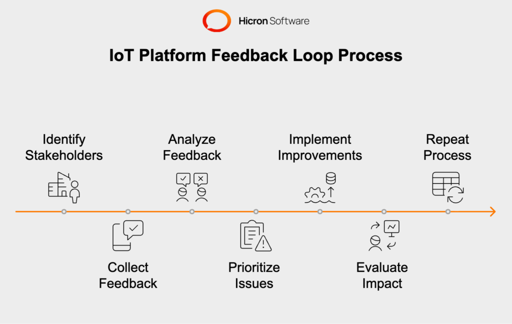 By maintaining active feedback loops, your IoT integration platform evolves into a system that aligns perfectly with its intended purpose, balancing innovation with everyday functionality. 