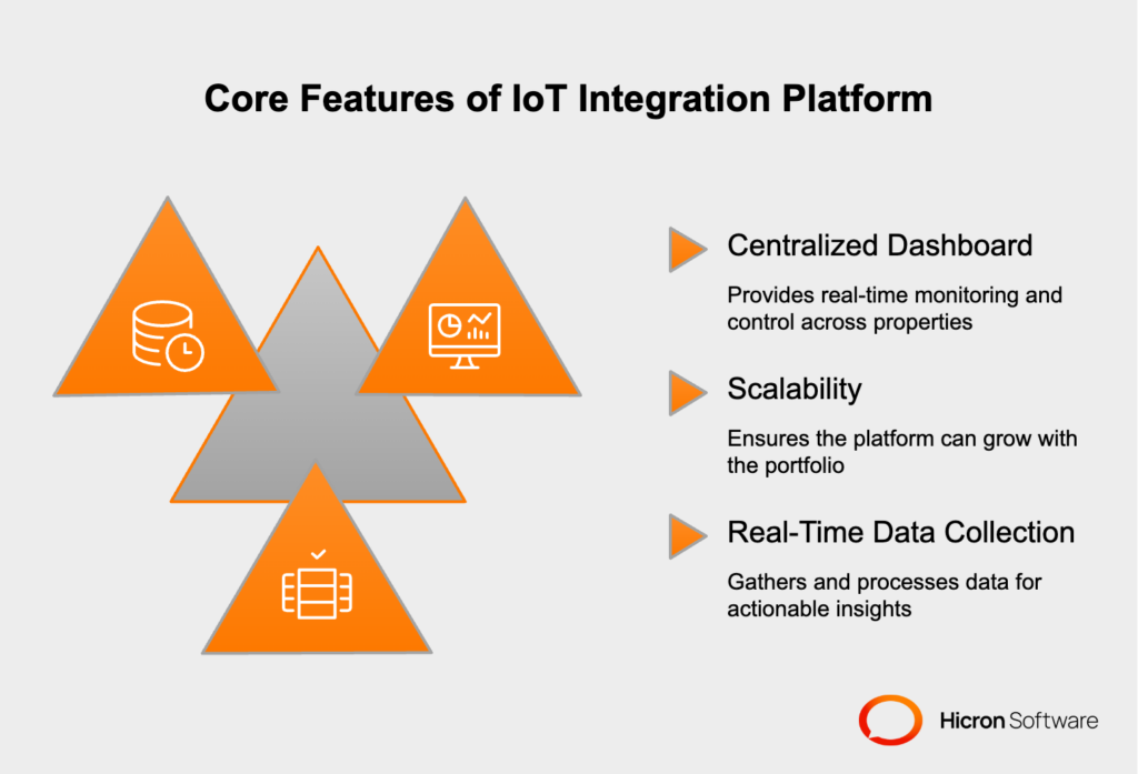 Visual representation of core IoT integration platform features, including a centralized dashboard for real-time monitoring, scalability to manage multiple properties and devices, and real-time data collection with analytics. Highlights the platform's ability to streamline property management and support large-scale operations efficiently.