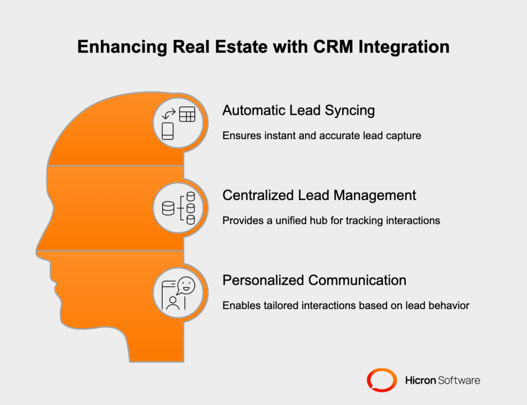 Depiction of CRM integration in real estate, showcasing automatic lead syncing, centralized lead management, and personalized communication to enhance efficiency and tailor buyer interactions.