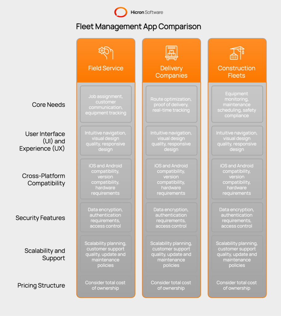 How to Choose the Right Fleet Management App: A detailed guide covering key considerations like assessing core needs, evaluating user interface and experience, ensuring cross-platform compatibility, exploring Progressive Web Apps (PWAs), reviewing security features, planning for scalability and support, and analyzing pricing structures.