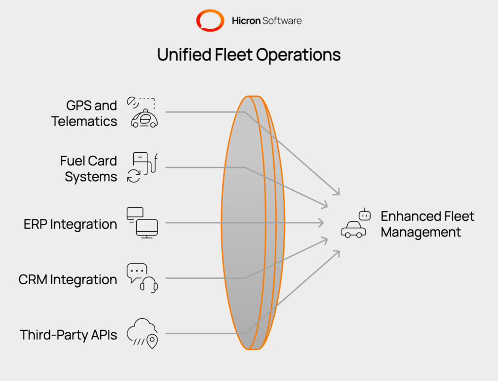 System Integration: Ensure your fleet management software connects seamlessly with GPS devices, fuel card systems, ERP, CRM, and third-party APIs for real-time data, route optimization, and streamlined operations.