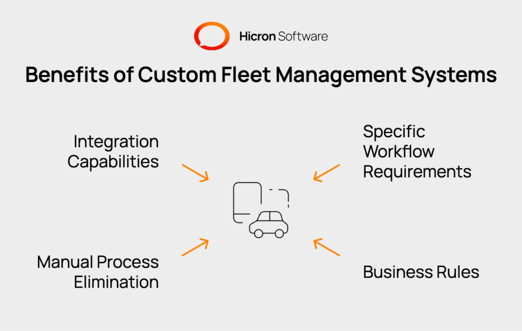 Illustration of fleet management system fundamentals, highlighting its role as a central hub for vehicle operations. Emphasizes the benefits of custom solutions, such as addressing unique workflows, eliminating manual processes, improving scalability, and integrating seamlessly with existing business tools to enhance efficiency and accuracy.