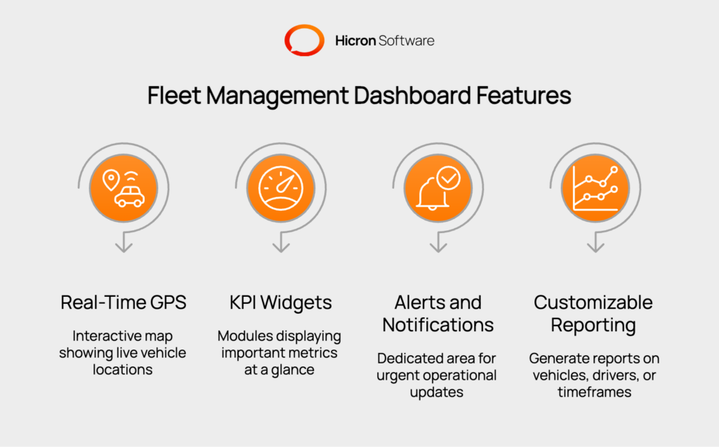 Key Features of an Effective Fleet Management Dashboard: Includes real-time GPS tracking, KPI widgets for metrics like fuel efficiency and safety, alerts for urgent updates, and customizable reporting tools for in-depth analysis and planning. 