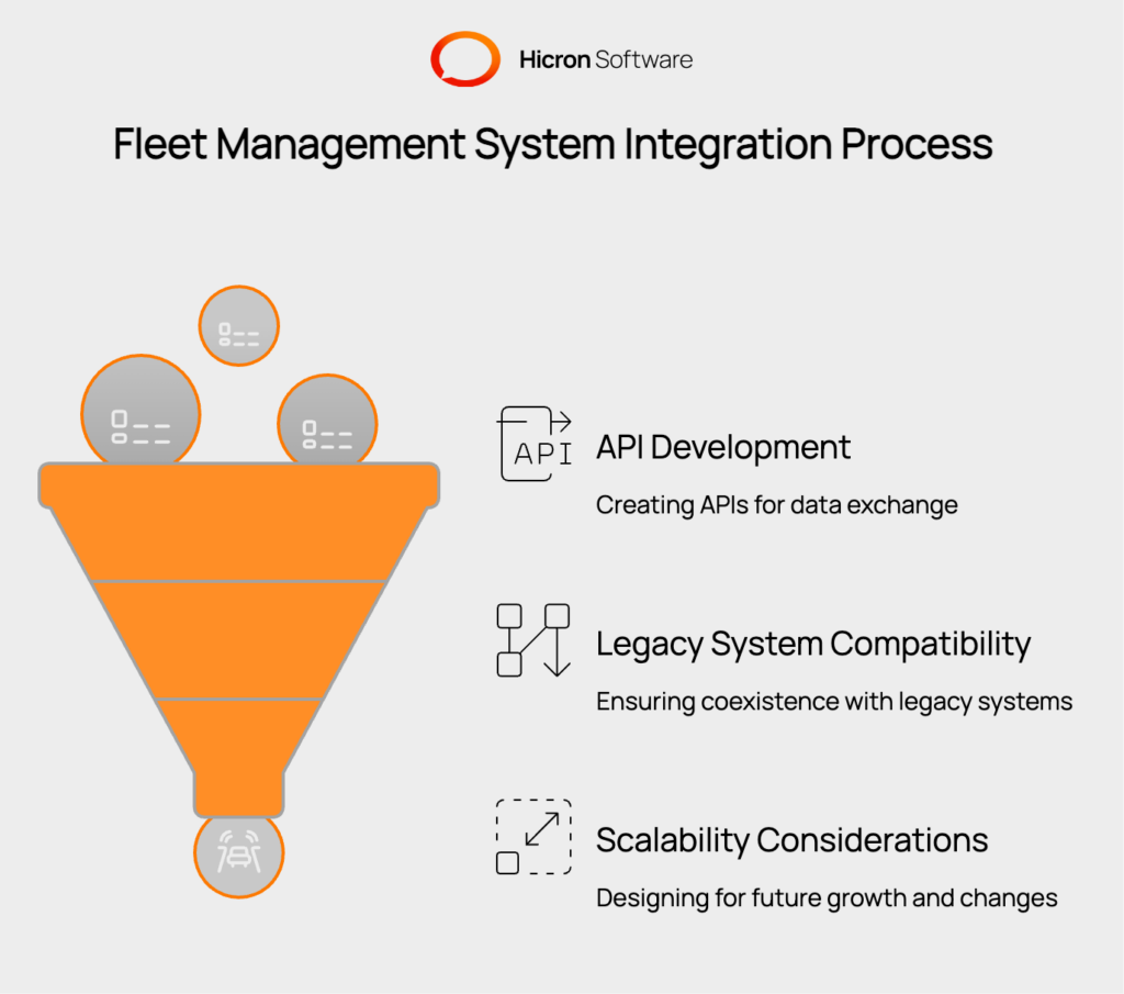 Visual representation of integration capabilities in a custom fleet management system, showcasing API development, third-party connections, and legacy system compatibility. Highlights data exchange with accounting, CRM, and service providers, ensuring data integrity and scalability for future growth, while maintaining business continuity during transitions.
