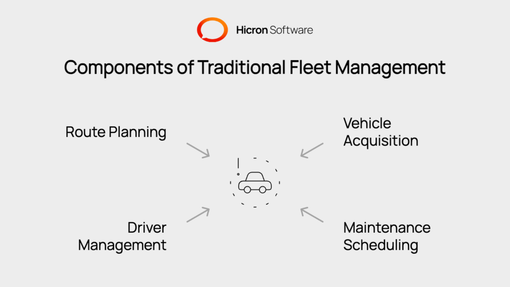 Components of Traditional Fleet Management: Highlights manual processes like vehicle acquisition, maintenance scheduling, driver management, and route planning, showcasing inefficiencies that fleet automation can transform through predictive analytics, real-time monitoring, and dynamic adjustments. 