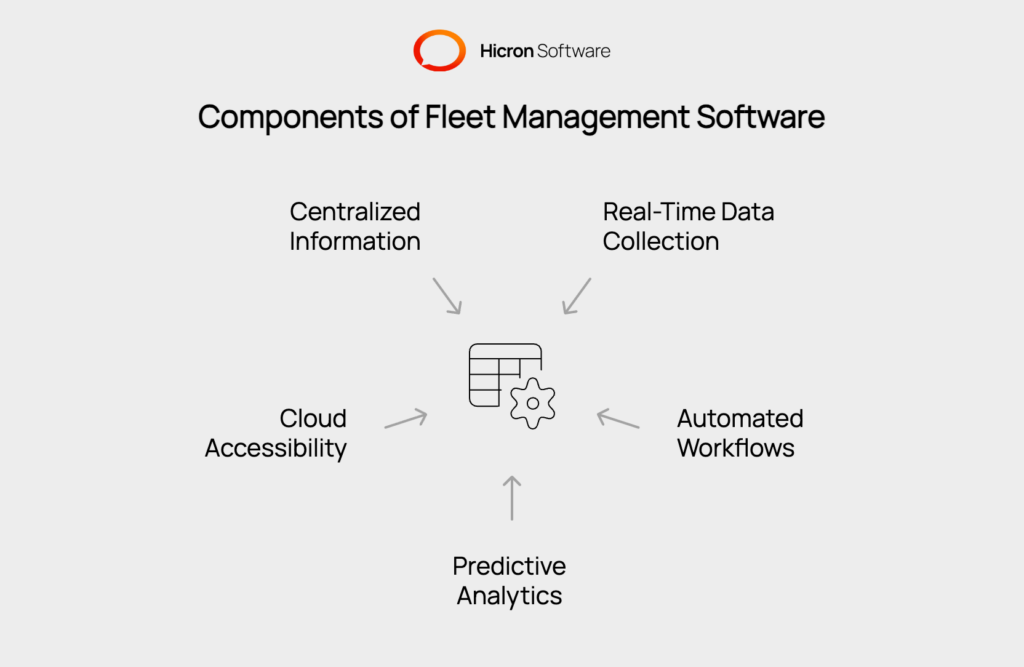 Introduction to Fleet Management Software: Digitizes and automates fleet operations with real-time data, automated workflows, and predictive analytics, offering centralized access to vehicle locations, maintenance, driver performance, and operational metrics. 