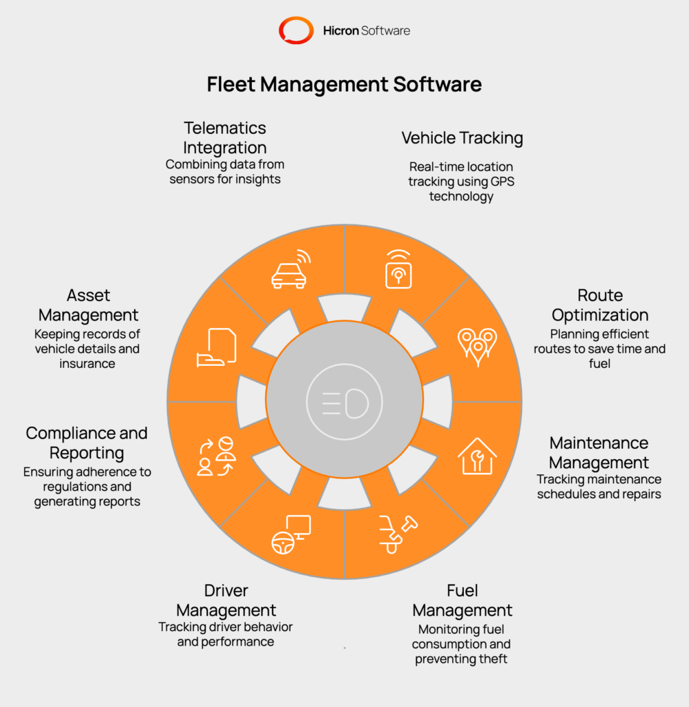 Fleet management software is a digital tool that helps businesses manage and optimize their fleet of vehicles. It offers a centralized platform to monitor, track, and control fleet operations, improving productivity, reducing costs, and ensuring regulatory compliance. Key features include GPS-based vehicle tracking, route optimization, maintenance scheduling, fuel consumption monitoring, driver behavior tracking, compliance reporting, asset management, and telematics integration for performance insights.