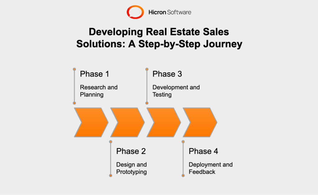 Illustration of the development phases for real estate sales solutions, highlighting research and planning, user-friendly design and prototyping, integration of key technologies during development, and continuous refinement through deployment and user feedback.