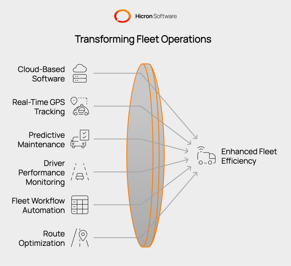 Key Features of Automated Fleet Management Systems: Includes cloud-based platforms for scalability and security, real-time GPS tracking with geofencing, predictive maintenance for cost efficiency, driver performance monitoring for safety, workflow automation for optimized dispatching and compliance, and AI-powered route optimization for efficiency and customer satisfaction.