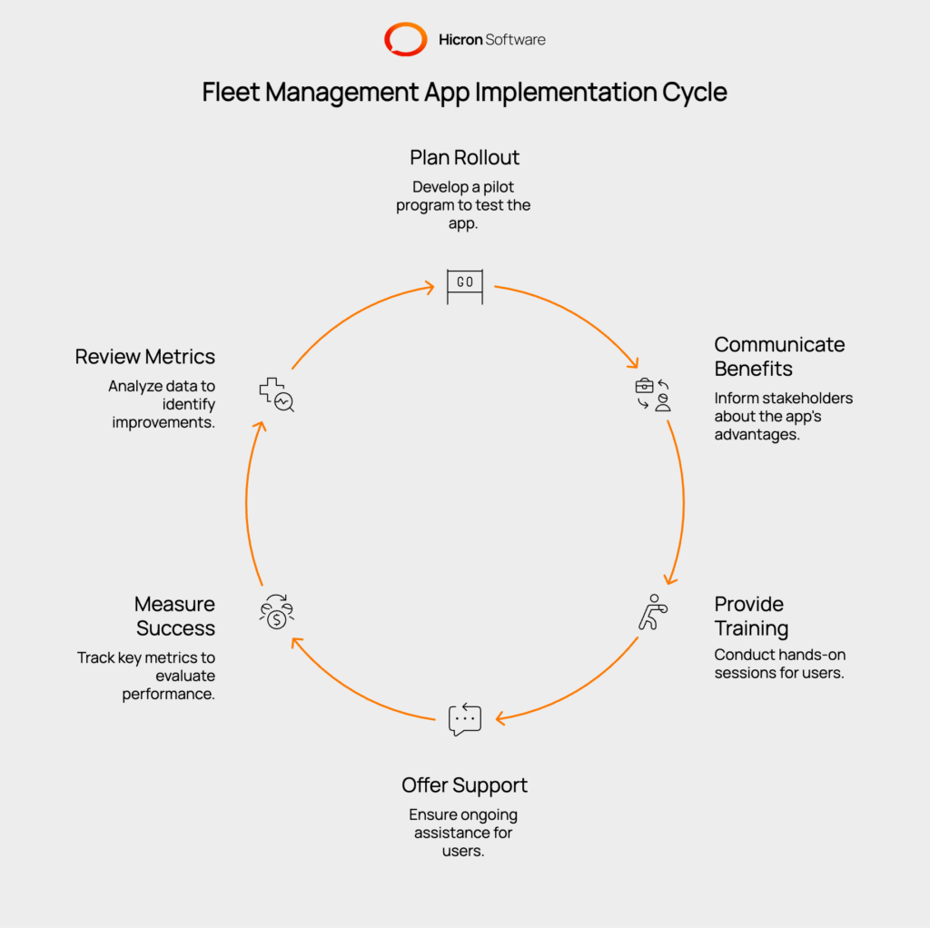 Fleet Management App Implementation Best Practices: A guide to planning, training, and measuring success for a smooth rollout. Includes tips on pilot programs, stakeholder communication, user training, ongoing support, and tracking key metrics like fuel efficiency and safety. 
