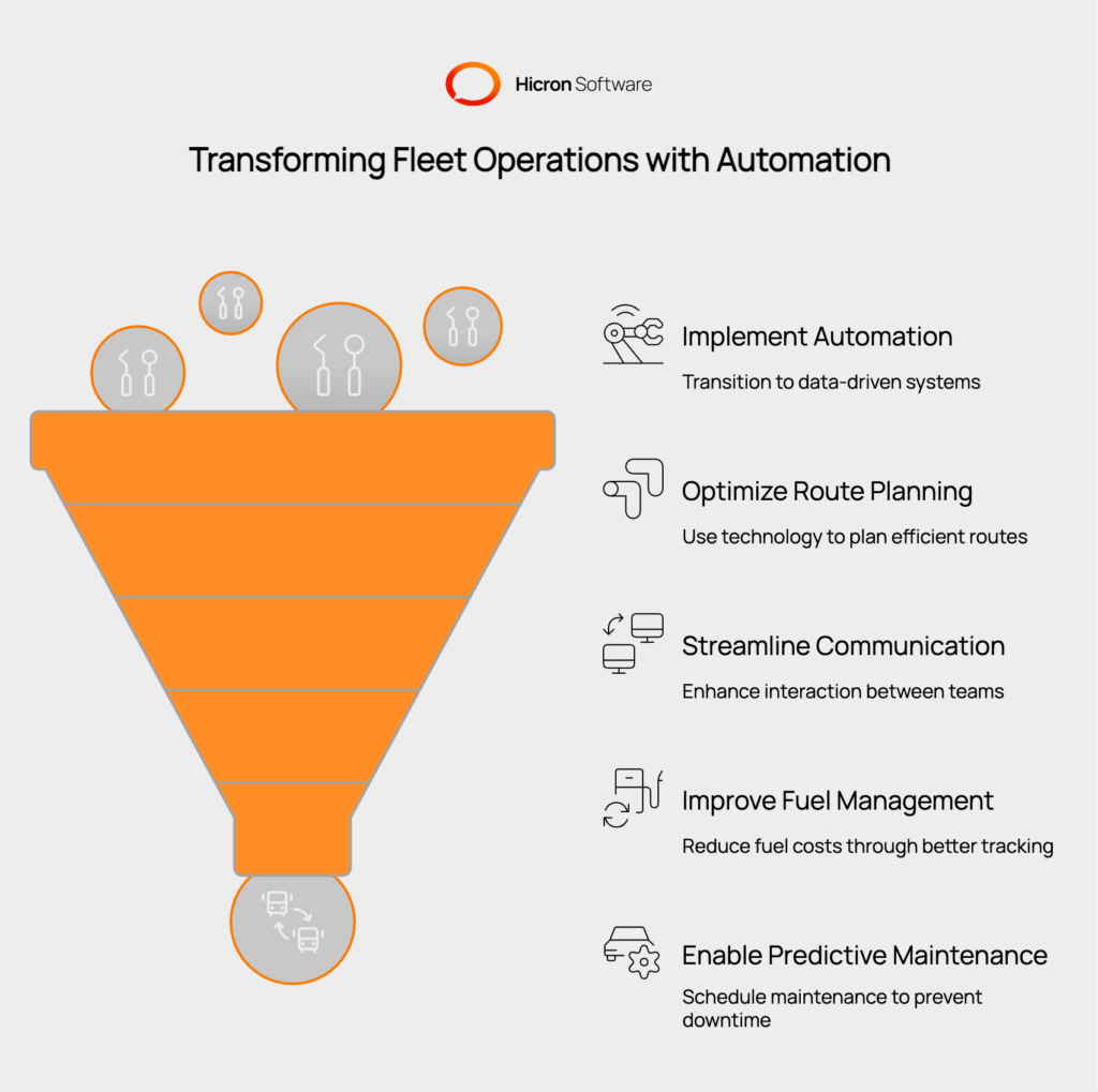 An infographic titled 'Why Fleet Workflow Automation is Essential.' It highlights the benefits of fleet workflow automation, such as replacing manual processes with intelligent systems, improving operational efficiency, optimizing route planning, streamlining communication, and reducing costs through better fuel management and predictive maintenance. Real-time tracking and monitoring are emphasized for providing visibility into vehicle locations, driver behavior, and fuel consumption, enabling quick, informed decision-making.
