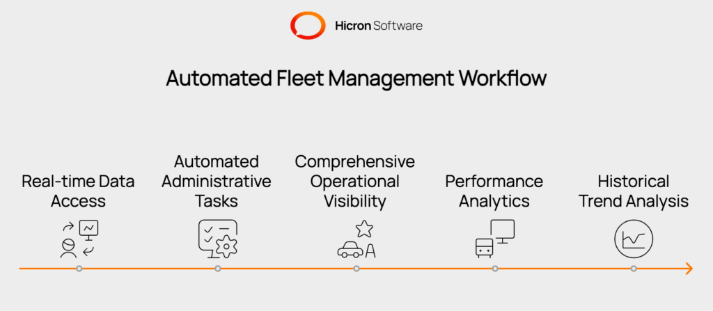 An infographic titled 'How Managers Benefit from Automated Fleet Workflows in Daily Operations.' It highlights benefits such as real-time data access for decision-making, reduced administrative workload, centralized dashboards for operational visibility, performance analytics for driver management, and historical trend analysis for strategic planning. The focus is on how automation enhances efficiency, decision-making, and proactive management in fleet operations.
