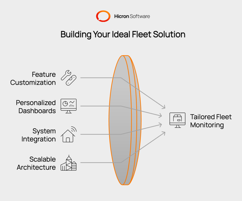 An infographic titled 'Custom Fleet Monitoring Solutions: Tailored for Your Business Needs.' It highlights the benefits of custom-built fleet monitoring systems, including tailored features that align with unique business processes, personalized dashboards for actionable insights, advanced integration with tools like ERP, CRM, and accounting software, and scalable architecture to support business growth. The focus is on flexibility, control, and long-term adaptability to meet specific operational needs.