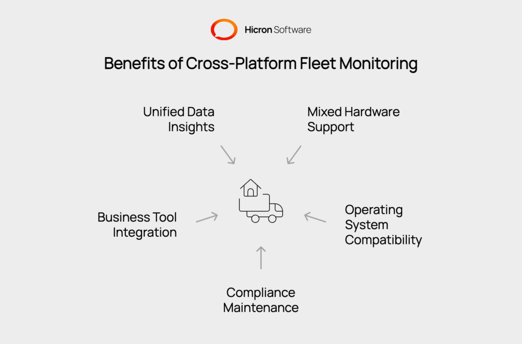 Cross-platform fleet monitoring is essential for modern businesses managing diverse devices, operating systems, and tools. These solutions connect mixed hardware and software, ensuring seamless data communication and tracking. They help businesses stay compliant with changing regulations and software updates, reducing risks and penalties. Integration with ERP, CRM, and accounting systems streamlines workflows, eliminates manual data entry, and provides a complete operational view. By consolidating fleet data into one dashboard, businesses can uncover inefficiencies, track performance, and improve ROI through better planning and decision-making. 