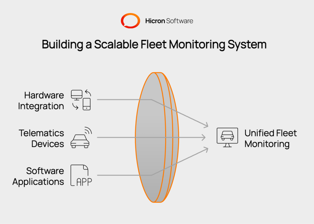 Scalable fleet monitoring solutions are software platforms that unify data from various hardware, telematics devices, and applications. They standardize information across different manufacturers and operating systems, offering a centralized dashboard for a complete asset overview. These solutions enable businesses to scale operations seamlessly, integrating new vehicles or equipment without being tied to one technology provider.