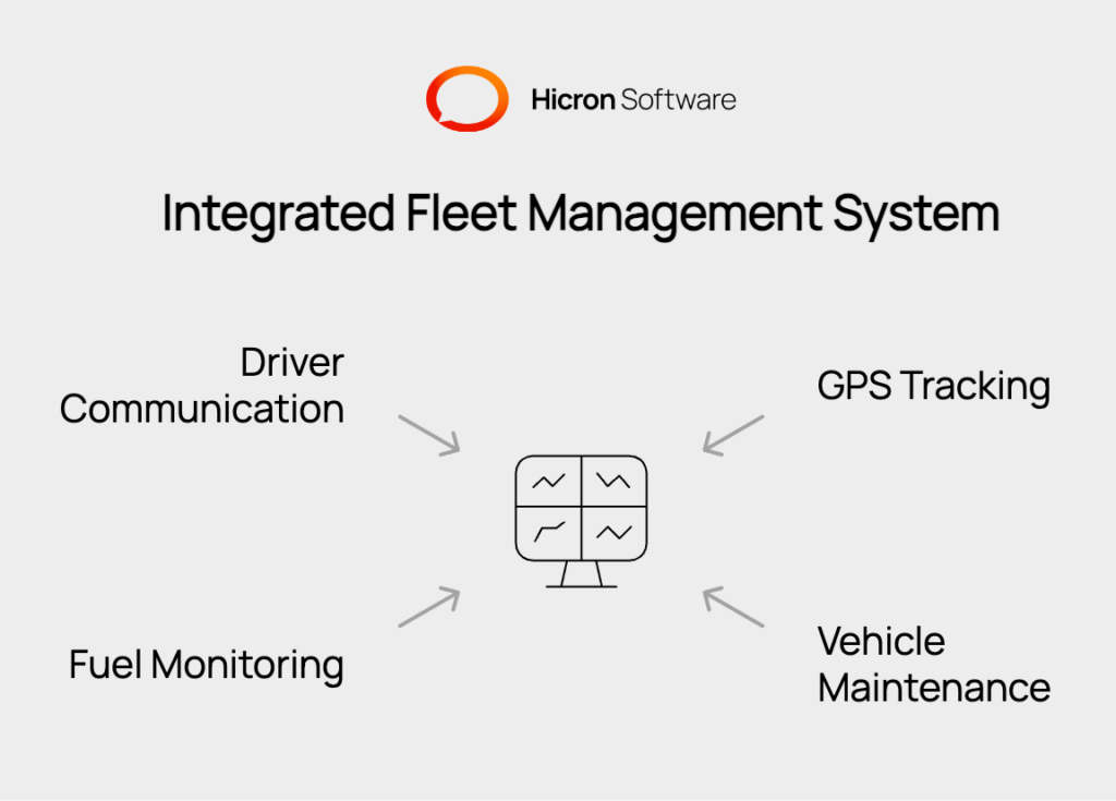 Illustration of software integration solutions for fleet management, showcasing a central hub connecting GPS tracking, vehicle maintenance, fuel monitoring, and driver communication systems to streamline operations and eliminate data silos.