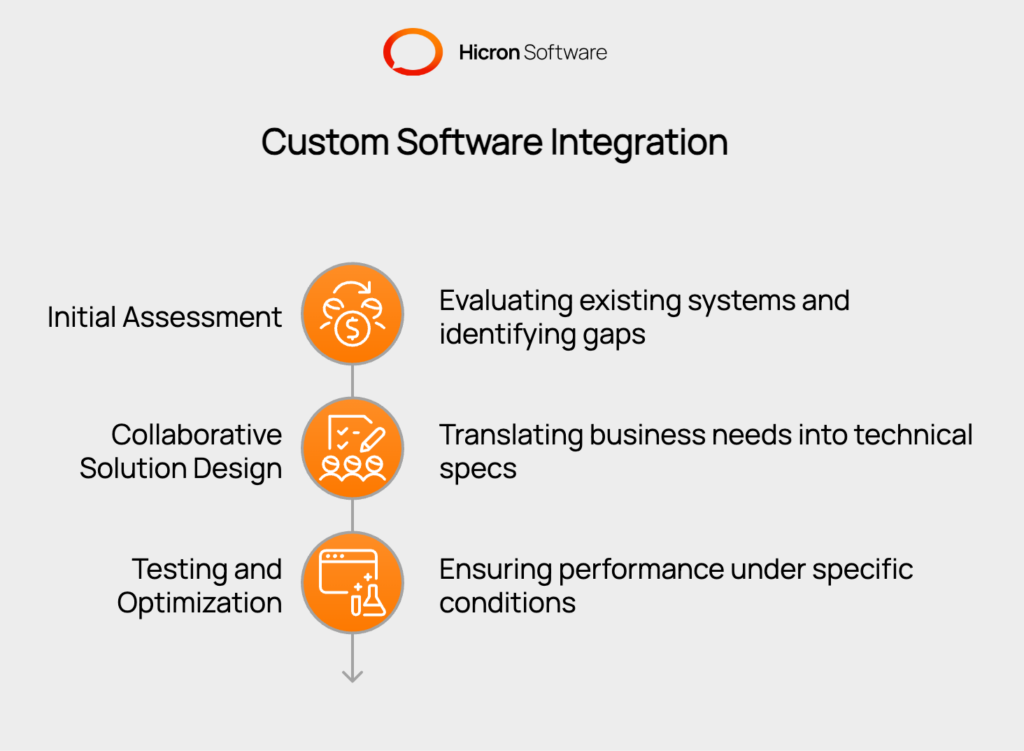 Visual representation of the custom software integration development process, highlighting three key phases: Initial Assessment (evaluating systems, identifying integration points, and mapping data flows), Collaborative Solution Design (translating business needs into technical specifications with user input), and Testing and Optimization (rigorous testing for performance and operational scenarios).