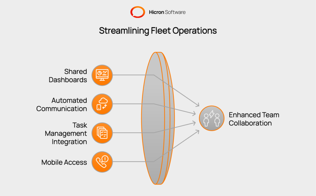 Illustration of how integrated fleet management software enhances team collaboration, featuring shared dashboards for real-time updates, automated communication for seamless notifications, task management integration for streamlined workflows, mobile access for remote collaboration, and shared data access for efficient problem-solving.
