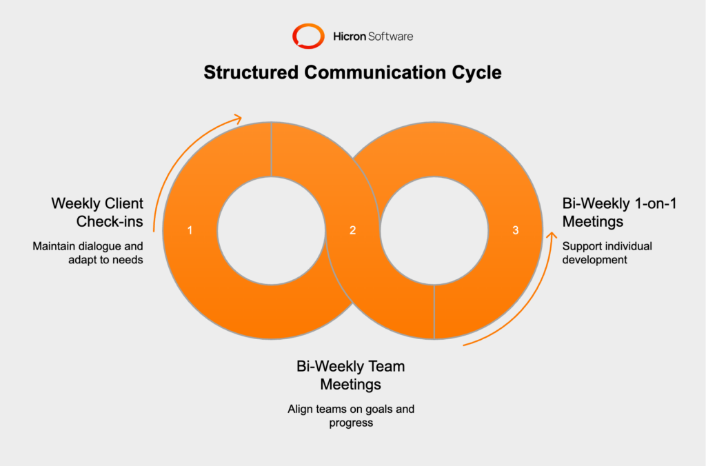 Structured Communication Practices for Tech Partnerships  The key to purposeful communication lies in establishing a clear, structured process that serves both internal and external needs.