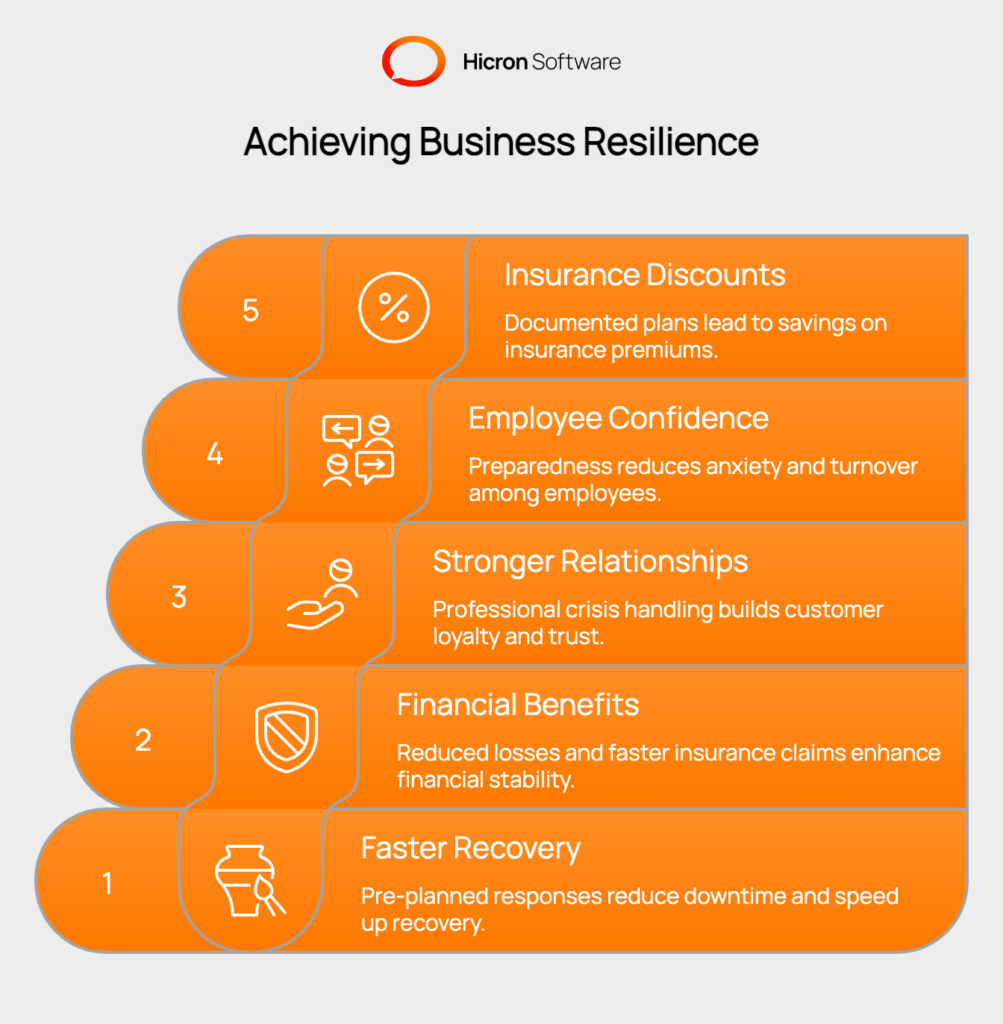 Benefits of Proper Contingency Planning

Well-developed contingency plans help businesses recover faster by reducing downtime and enabling quick, organized responses. Financially, they minimize losses from interruptions and speed up insurance claims. Customers appreciate professional crisis handling, strengthening trust and loyalty. Employees feel more secure, reducing anxiety and turnover. Some insurers even offer discounts for documented plans, turning preparation into cost savings.