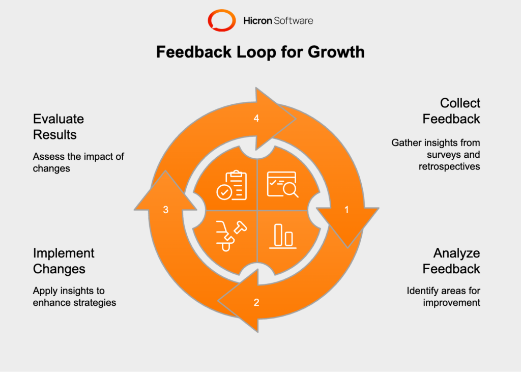 Illustration of feedback loops symbolizing mutual growth, showcasing client surveys and team retrospectives as tools for improvement and collaboration.