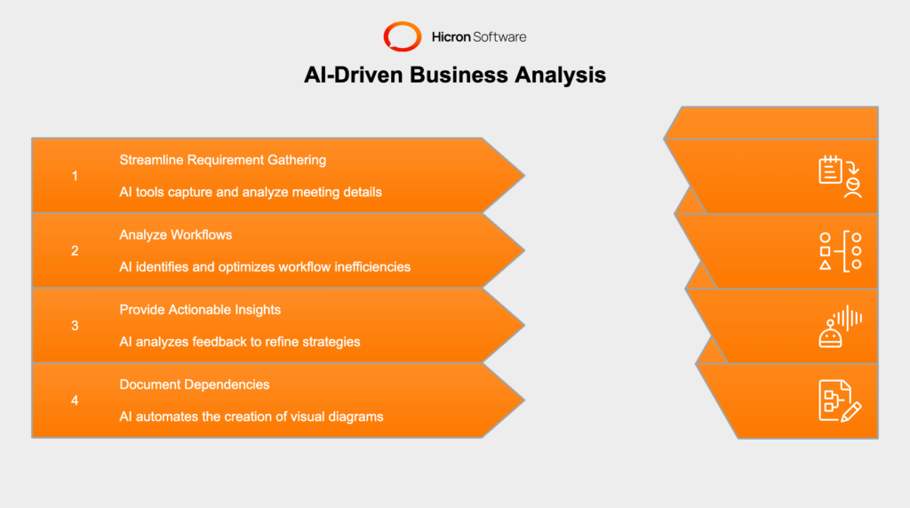 Overview of how AI transforms business analysis by automating tasks like requirement gathering, workflow analysis, feedback evaluation, and diagram creation. Highlights include AI's ability to process large datasets, streamline processes, and ensure privacy through secure, anonymized data handling.