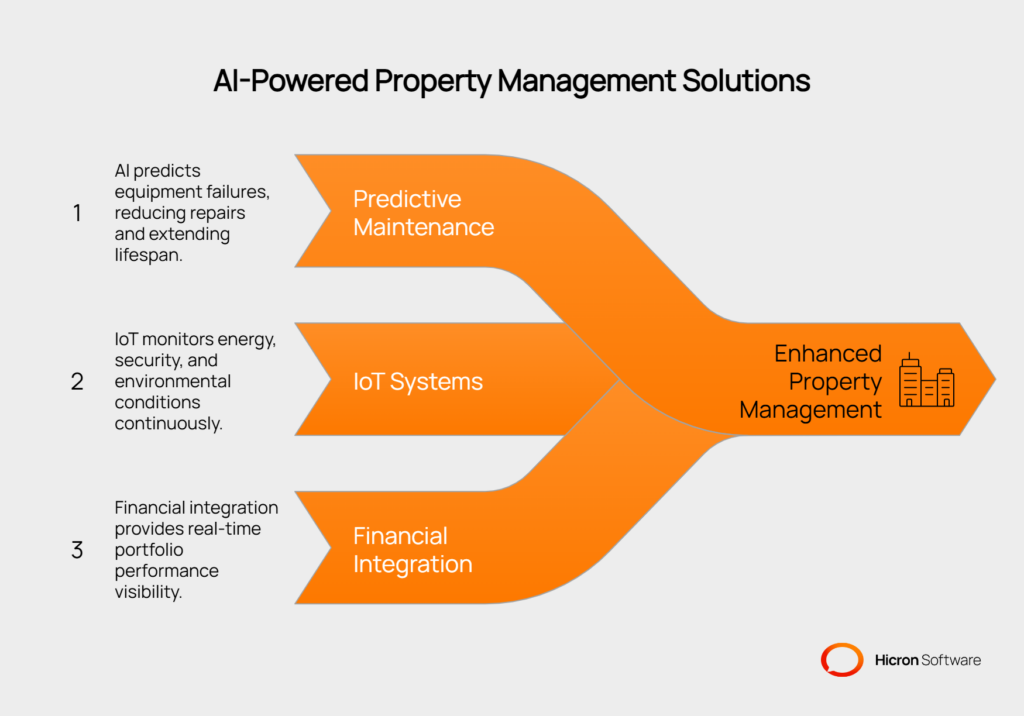 Large-Scale Property Management with PropTech