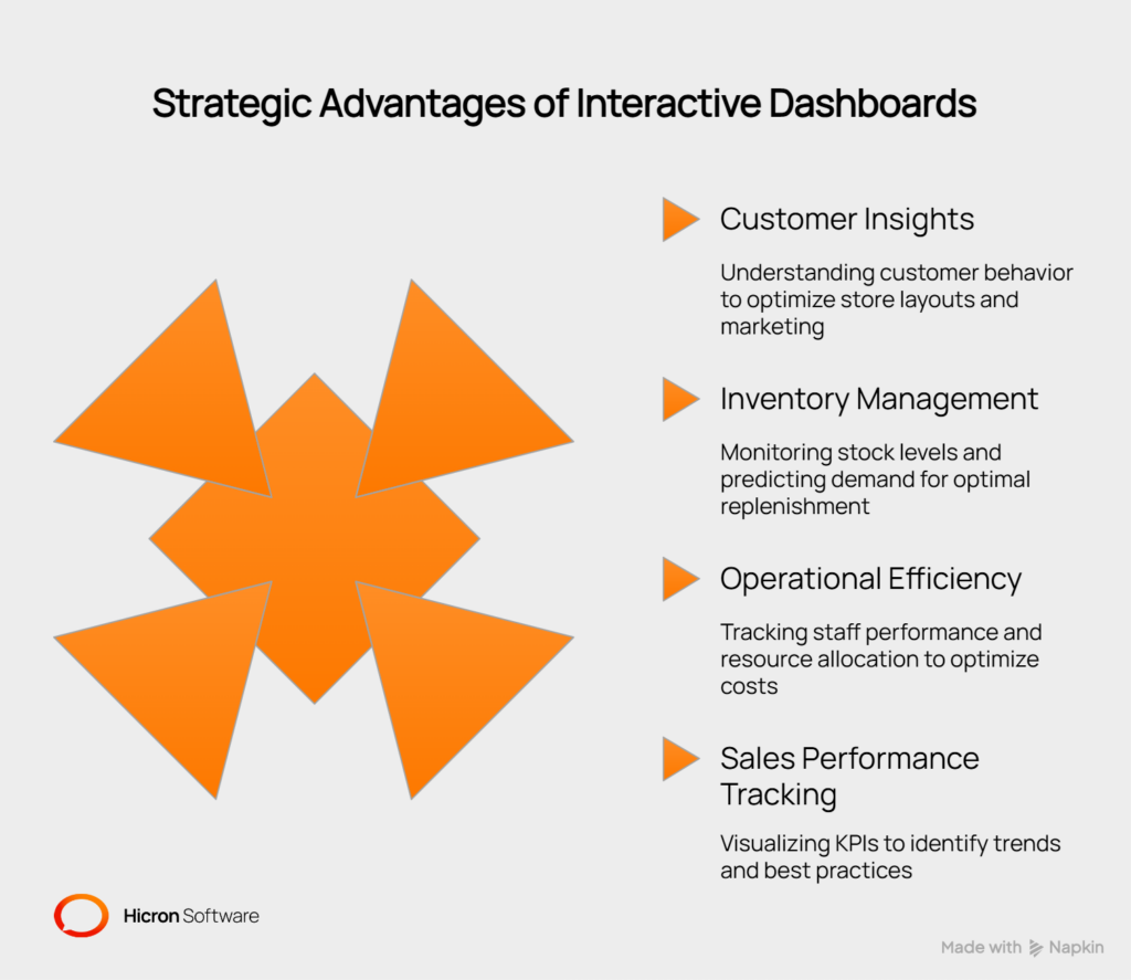 Interactive dashboards for retail PropTech 