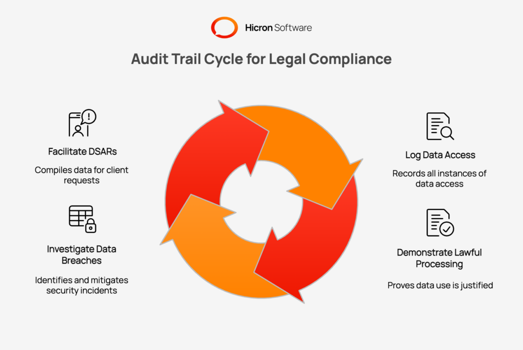 Visual representation of audit trails aiding real estate agencies in meeting legal and regulatory requirements, including GDPR compliance, data breach investigations, and facilitating Data Subject Access Requests (DSARs) by logging data access and processing activities.