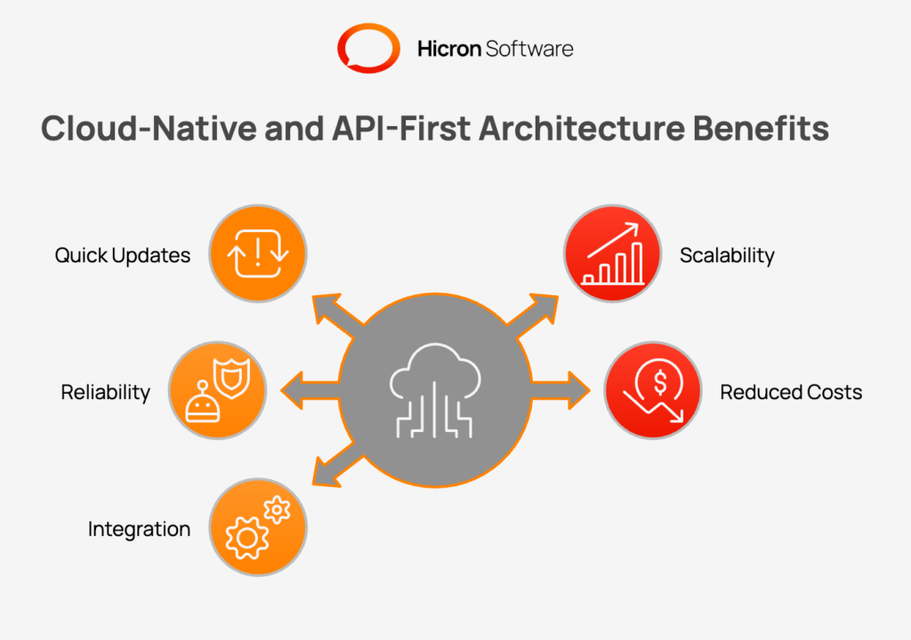 Ilustration explaining Cloud-Native and API-First Architecture. Cloud-native focuses on building scalable, reliable applications in the cloud using independent components, while API-first prioritizes creating APIs for seamless integration with other systems, enhancing connectivity and functionality for platforms like PropTech solutions.